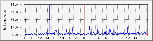 apache2_hits Traffic Graph