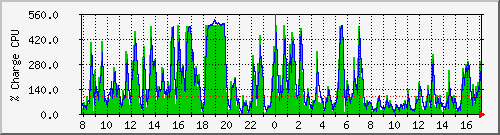 cpu Traffic Graph